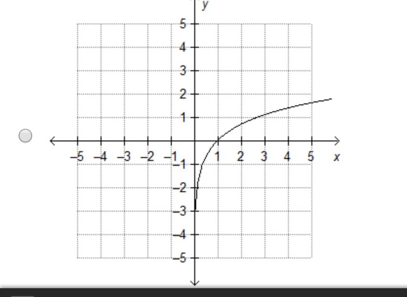 Solved Which graph shows exponential growth? 5 4 .3 2 -5 | Chegg.com