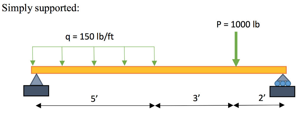 Solved Find the following information for the beam loading | Chegg.com