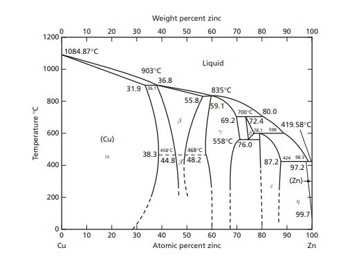 Solved 11.11 Label all regions of the Cu-Zn diagram in Fig. | Chegg.com