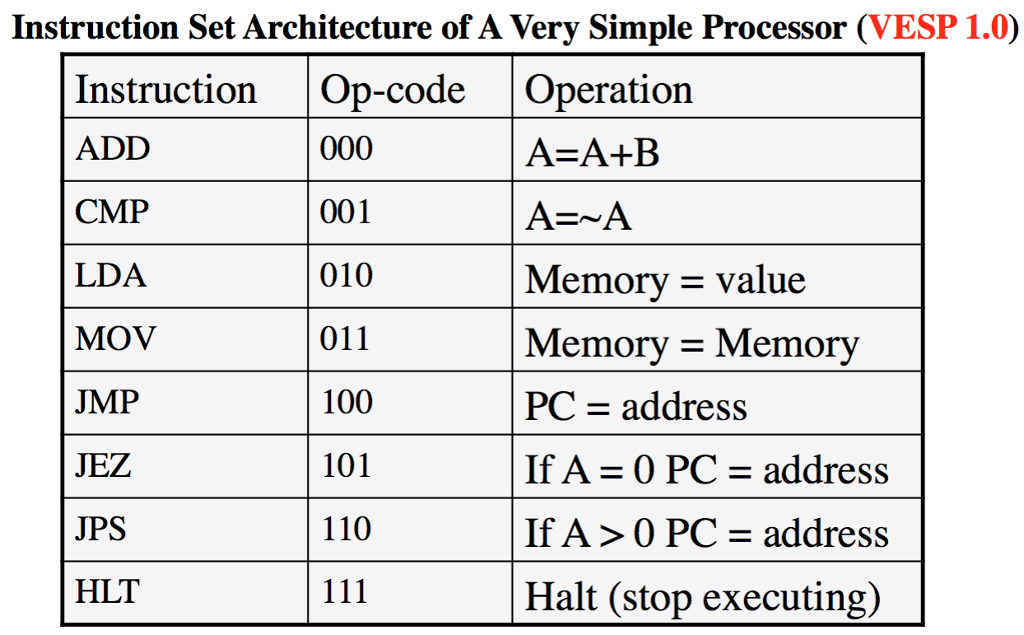Vesp 1.0 is an example CPU that is designed to help | Chegg.com