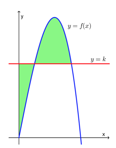 Solved Consider the graph of y = 5x - 7x3 in the first | Chegg.com