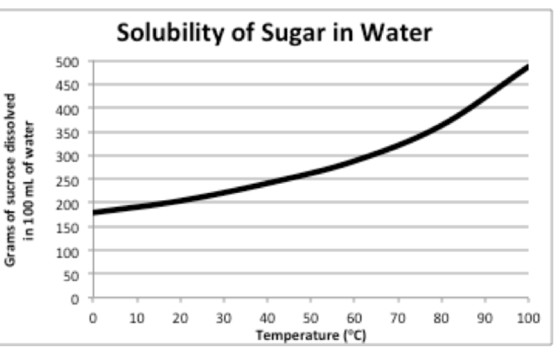Solubility Curve Sugar