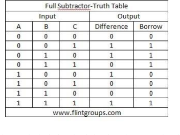 Solved The truth table of a 1-bit full subtractor is given | Chegg.com