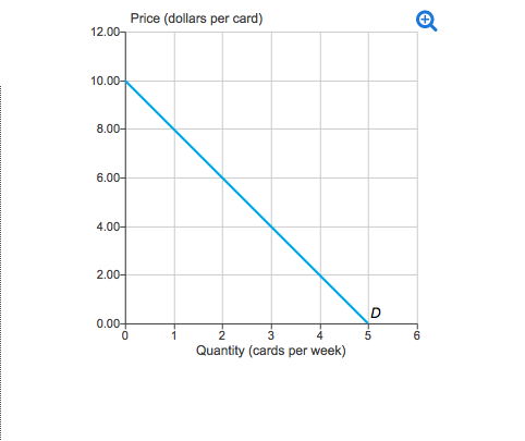 Solved The Graph Illustrates The Demand For Sandi's 