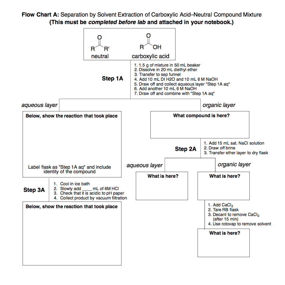 separation-flow-chart