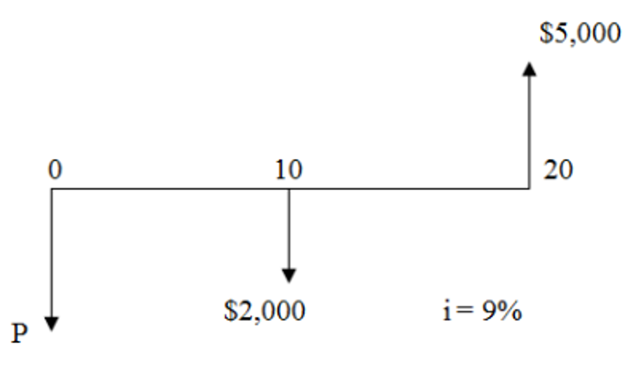 Solved given the cash flow diagram below compute the value chegg