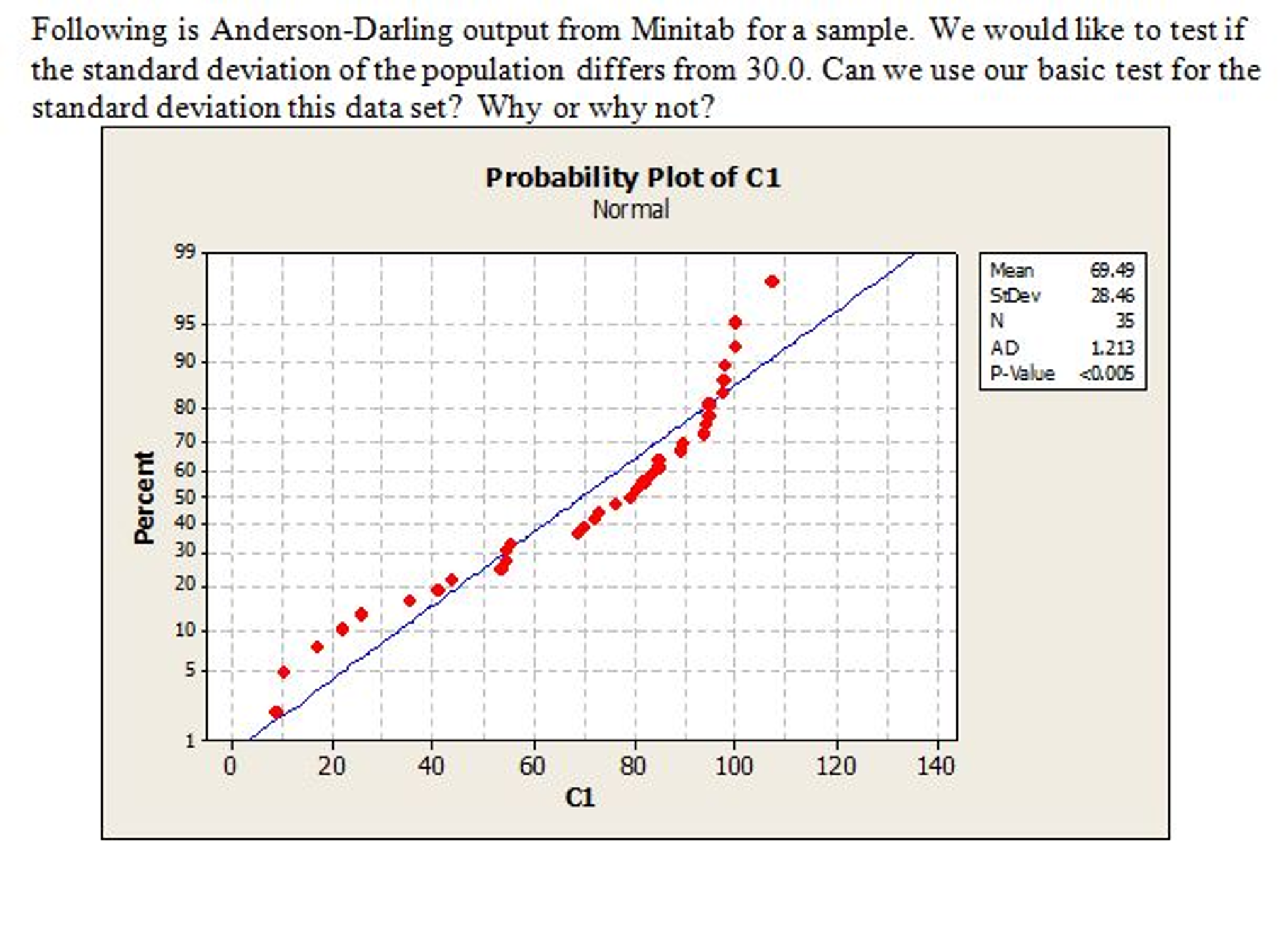 solved-following-is-anderson-darling-output-from-minitab-for-chegg