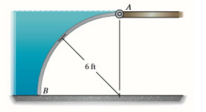 Solved Find the resultant force of water on the gate shown | Chegg.com