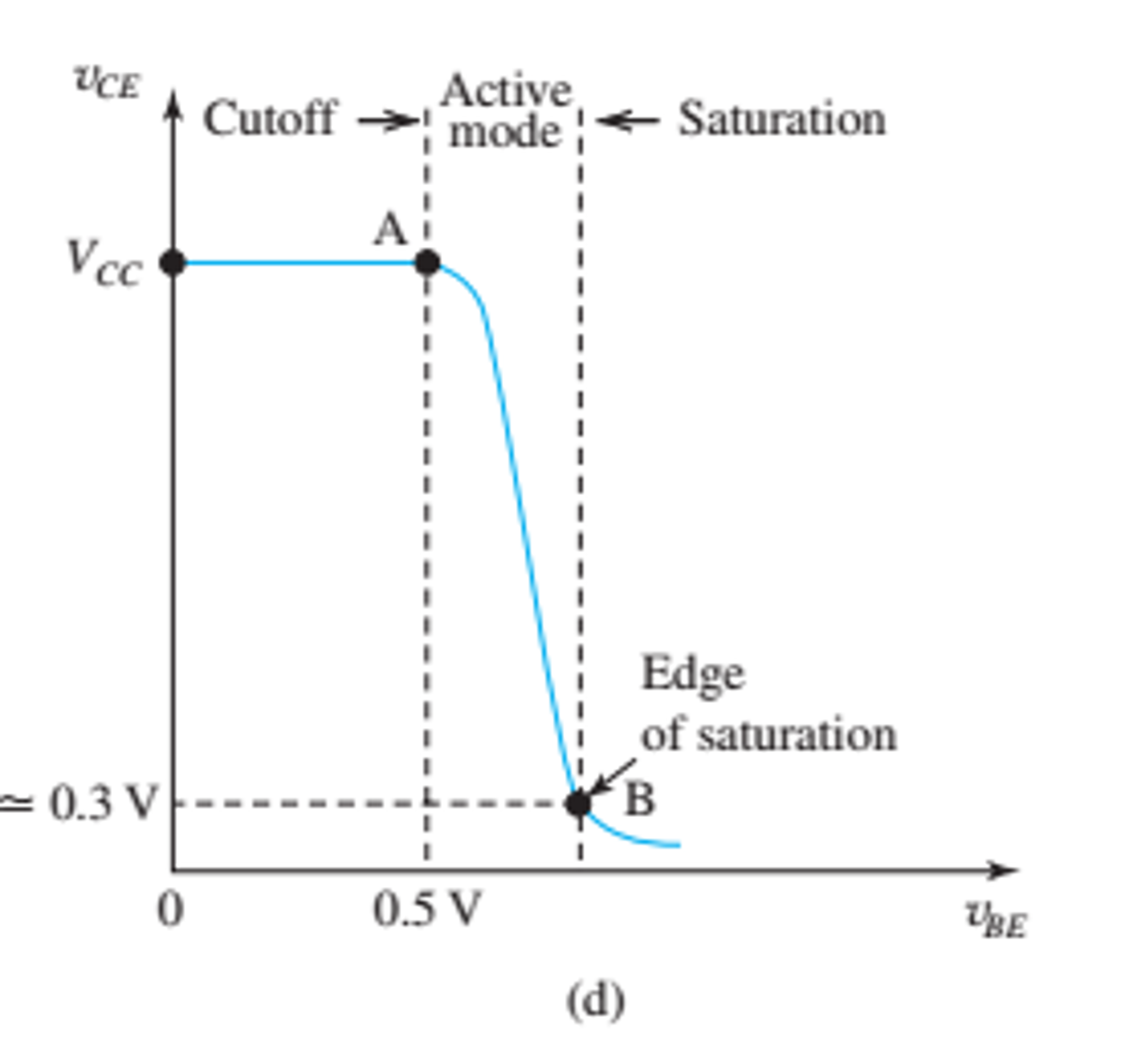 Solved ZCE Vcc Active Cutoff 3-1 mode Saturation of | Chegg.com