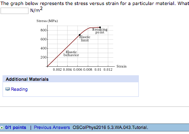 Solved The graph below represents the stress versus strain | Chegg.com