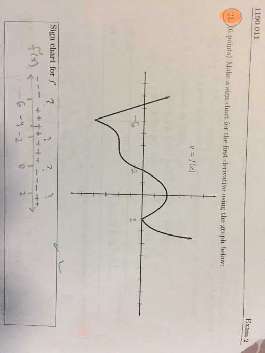 Solved Make a sign chart for the first derivative using the