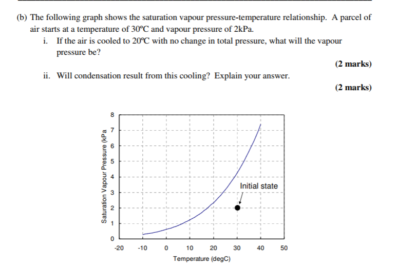 Solved (b) The following graph shows the saturation vapour | Chegg.com