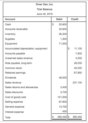 Solved Diner Dani Trial Balance June 30, 2016 Account Debit | Chegg.com