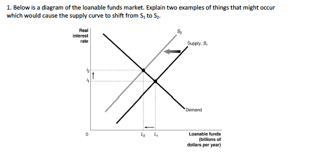 Solved 1. Below Is A Diagram Of The Loanable Funds Market. 