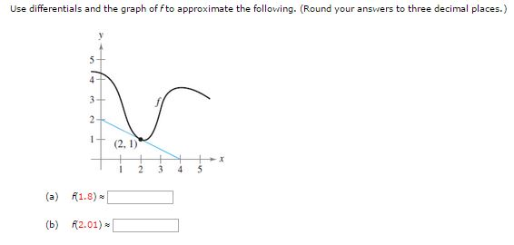 Solved Use differentials and the graph of f to approximate | Chegg.com