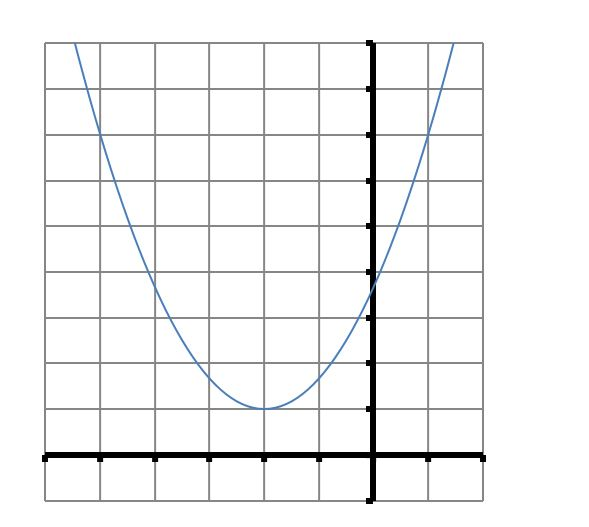Solved Find the standard form of the quadratic function | Chegg.com