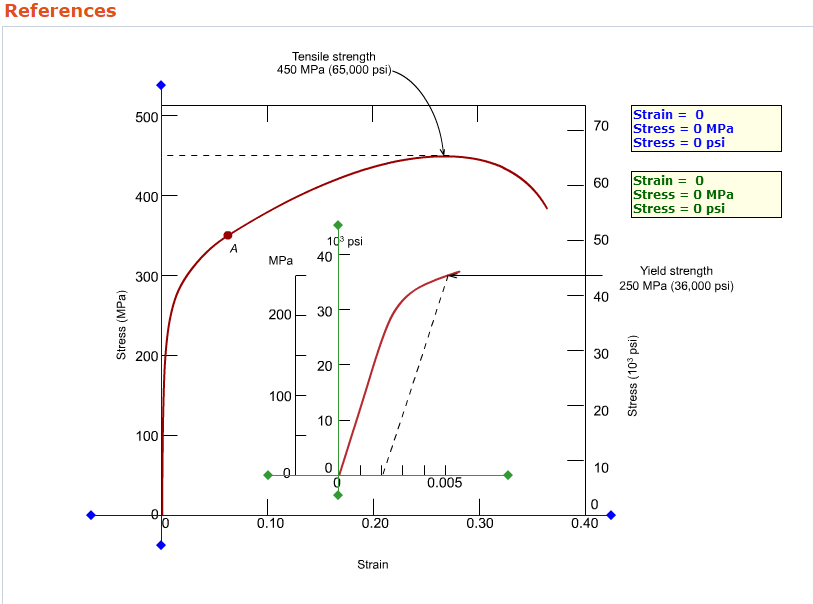 Solved References Tensile strength 450 MPa (65,000 psi) | Chegg.com
