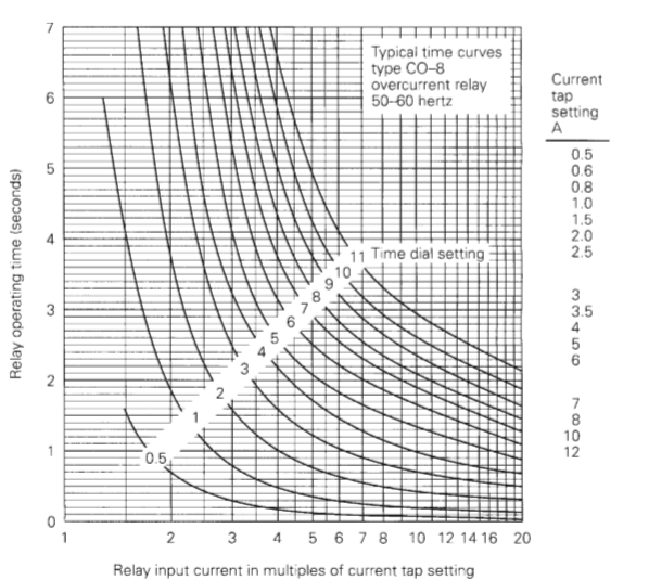 Solved Typical time curves ype CO8 overcurrent relay 5060