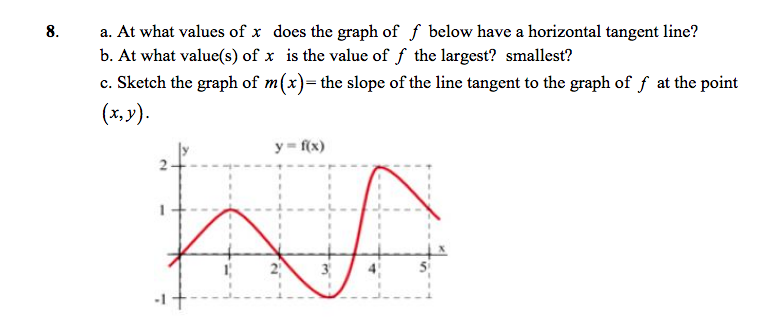 Solved a. At what values of x does the graph of f below have | Chegg.com