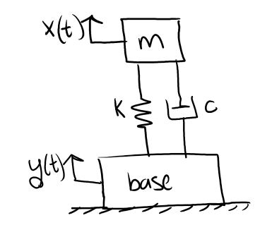 Solved Find the equation of motion for the system and set up | Chegg.com