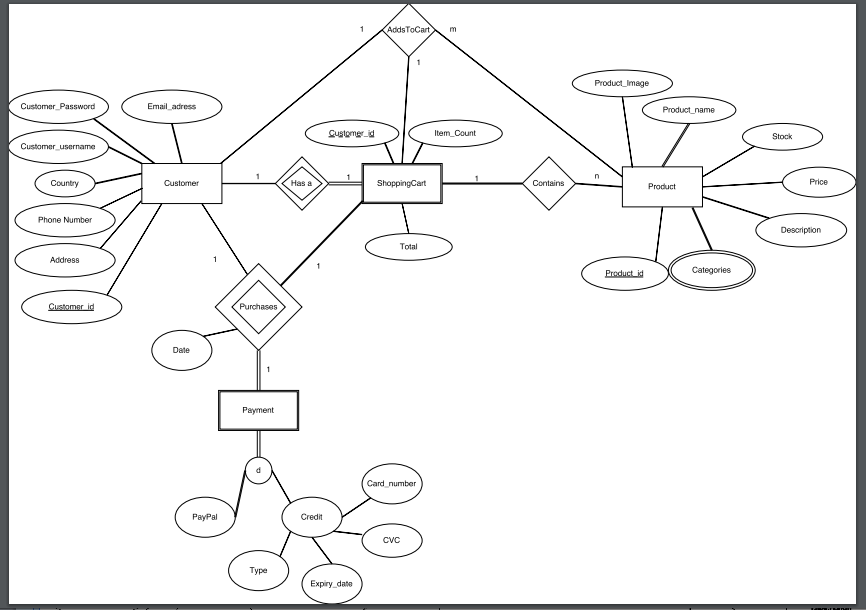 Solved This is an ERD diagram I came up with to represent | Chegg.com