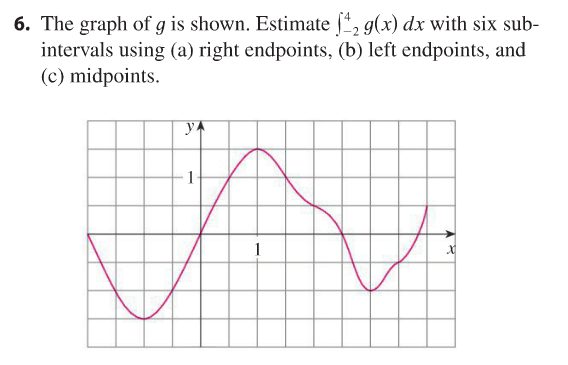 Solved The graph of g is shown. Estimate integral^4_-2 g(x) | Chegg.com