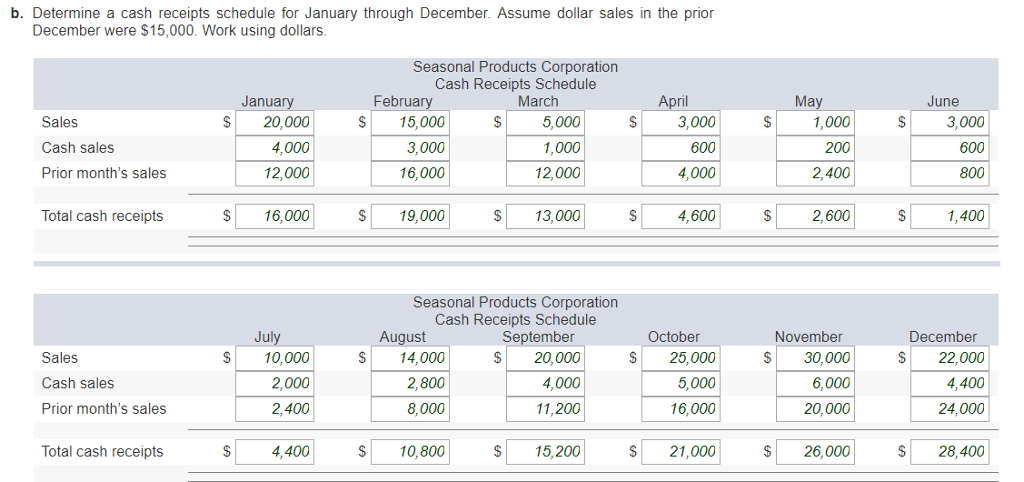 solved-seasonal-products-corporation-expects-the-following-chegg