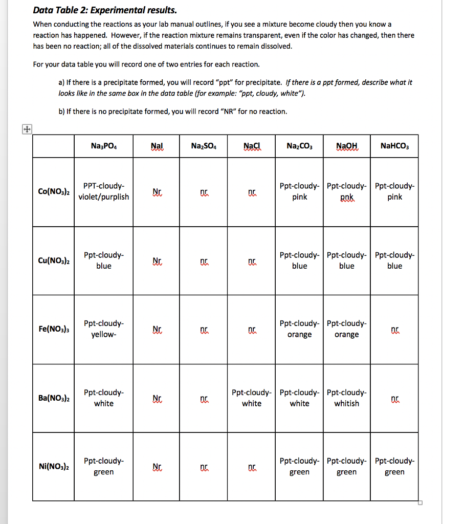 Solved Data Table 2 Experimental results. When conducting