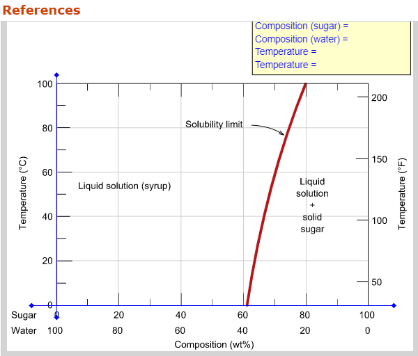 Solved Problem 9.01 Consider the sugar-water phase diagram, | Chegg.com