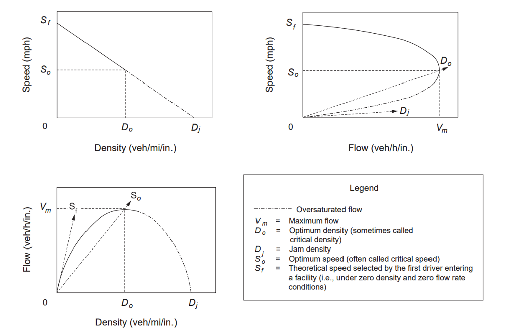 Speed Flow Curve