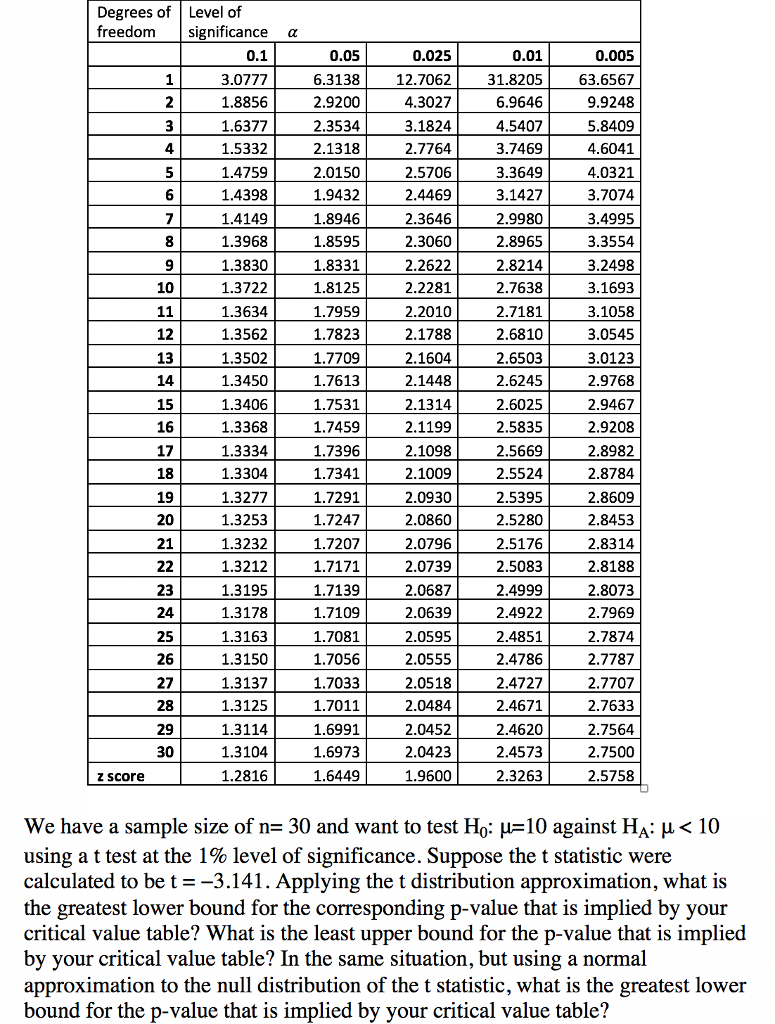 Solved Degrees of Level of freedom Significance d 0.005 1