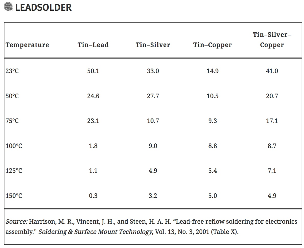 Solved Evaluating leadfree solders. Traditionally, solders