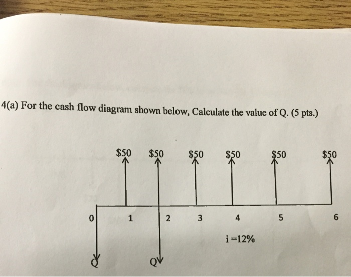 Solved For the cash flow diagram shown below, Calculate the | Chegg.com