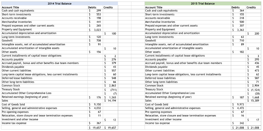 Solved 2014 Trial Balance Account Title Cash And Cash 