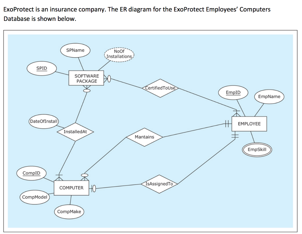 ExoProtect Is An Insurance Company. The ER Diagram... | Chegg.com