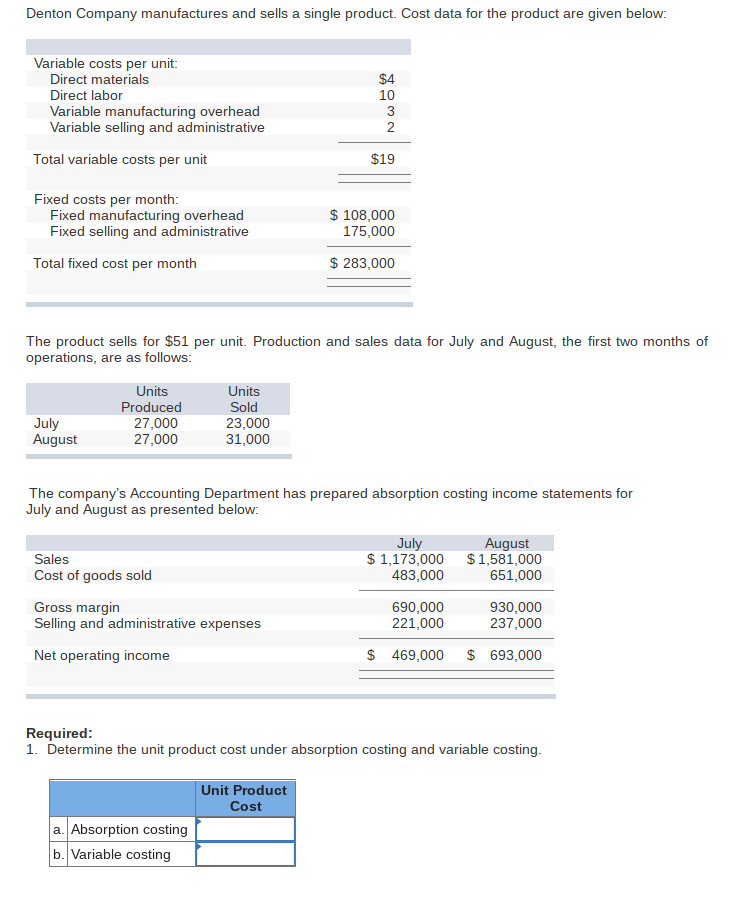 Solved Denton Company manufactures and sells a single | Chegg.com