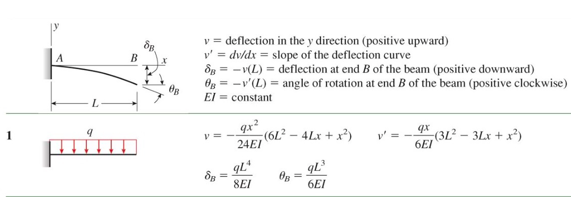 Solved Find The Graph For V(x), V'(x), M(x), And V(x). Find | Chegg.com