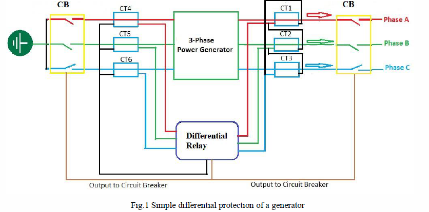 Solved The differential relay protection for a synchronous | Chegg.com