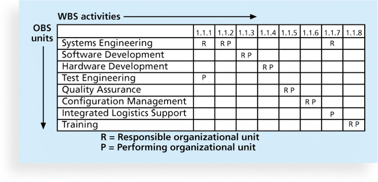 the meaning of responsibility assignment matrix