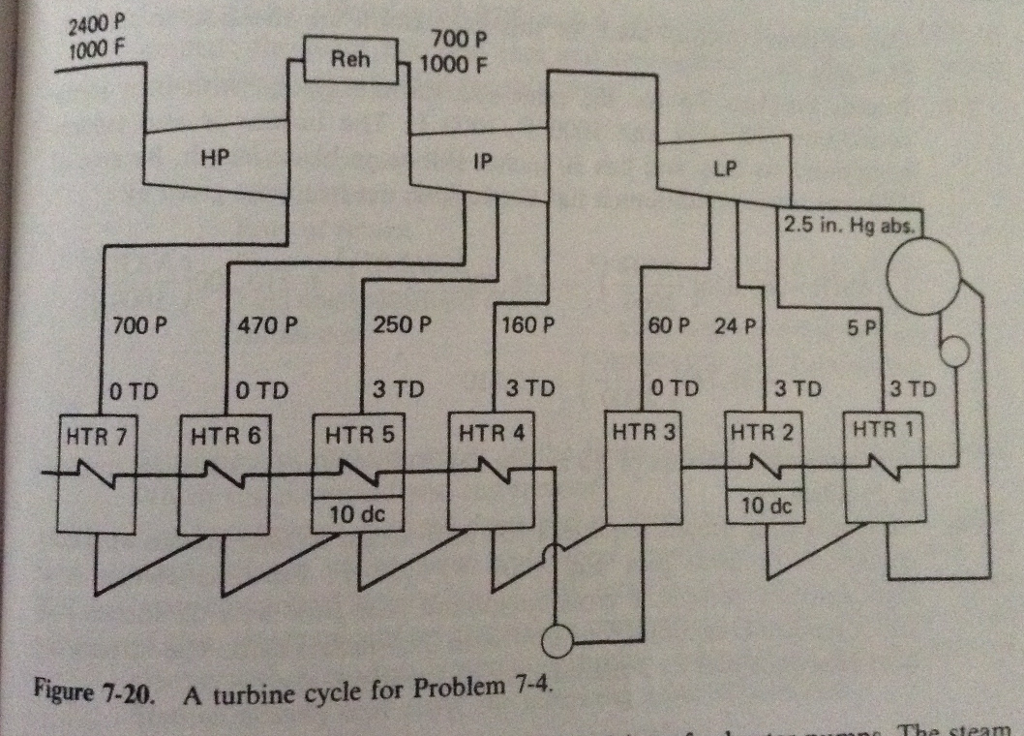 Calculate the turbine net heat rate and output for | Chegg.com