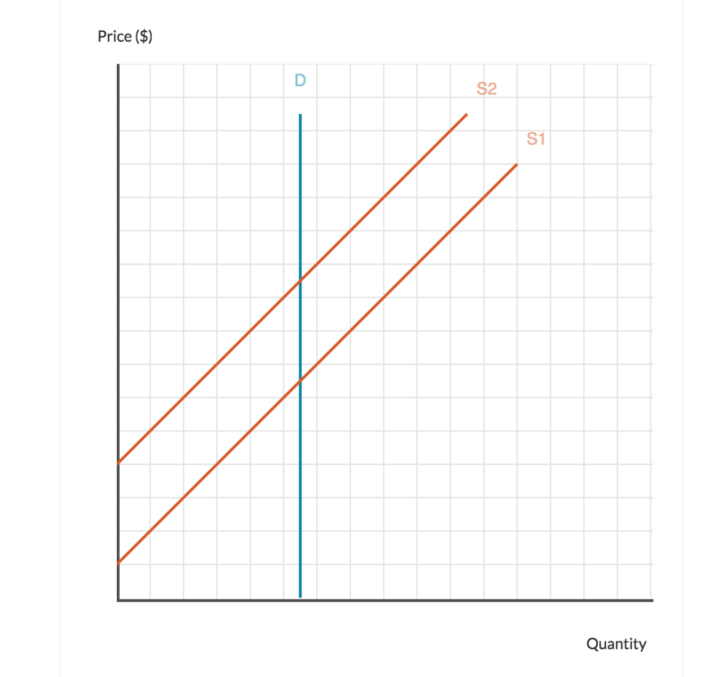 Solved A tax on a good with perfectly inelastic demand | Chegg.com