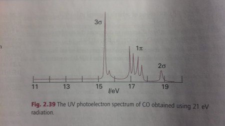 Assign the lines in the UV photoelectron spectrum of | Chegg.com