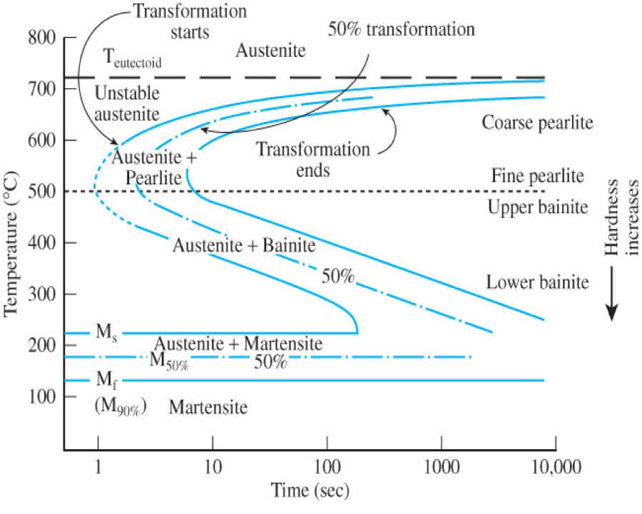 Solved . Use a copy of the isothermal transformation diagram | Chegg.com