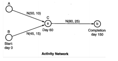 Solved A project is described by the simple activity network | Chegg.com