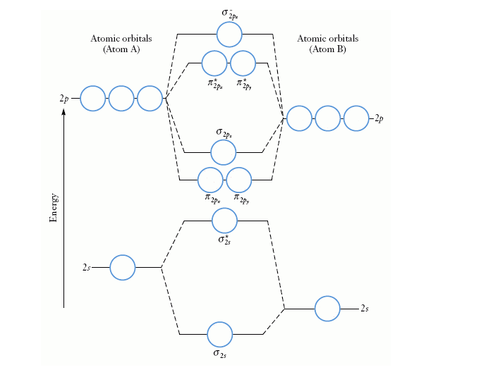 CF Molecular Orbital Diagram