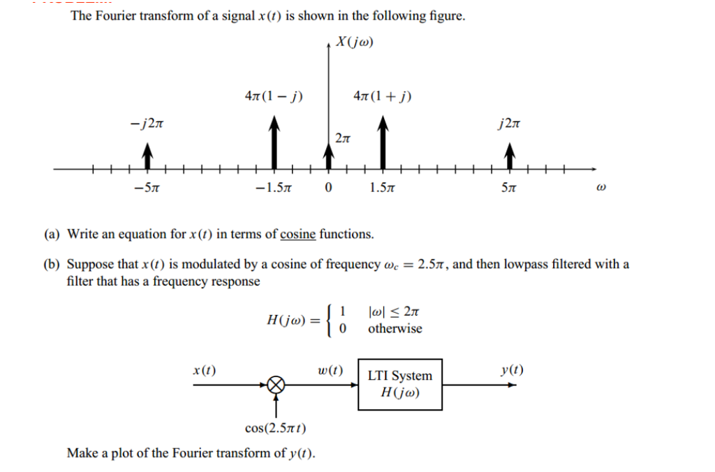 Solved The Fourier transform of a signal x() is shown in the