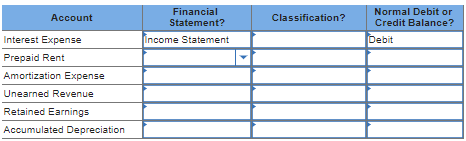 Solved Indicate whether each of the following accounts would | Chegg.com