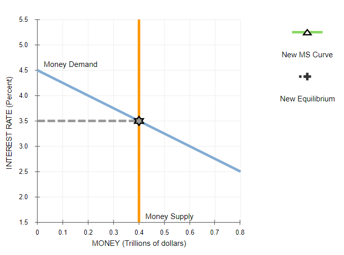 Money Supply And Interest Rates / Lecture 33 Notes - Thus, when there