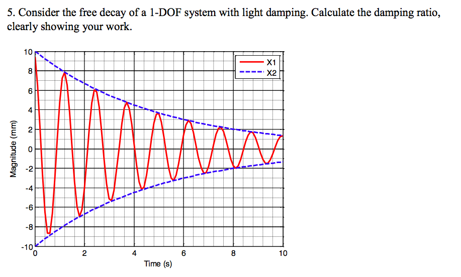 Solved Consider the free decay of a 1DOF system with light