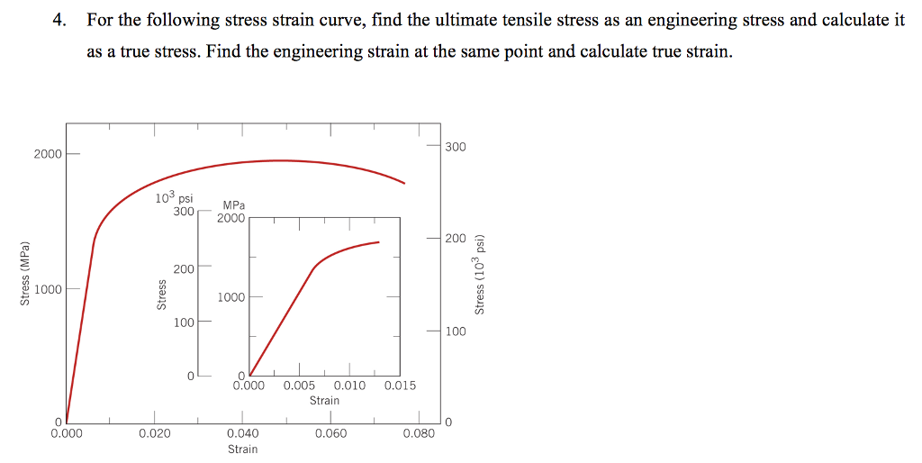 Solved 5. For the following Stress vs Strain curve indicate | Chegg.com